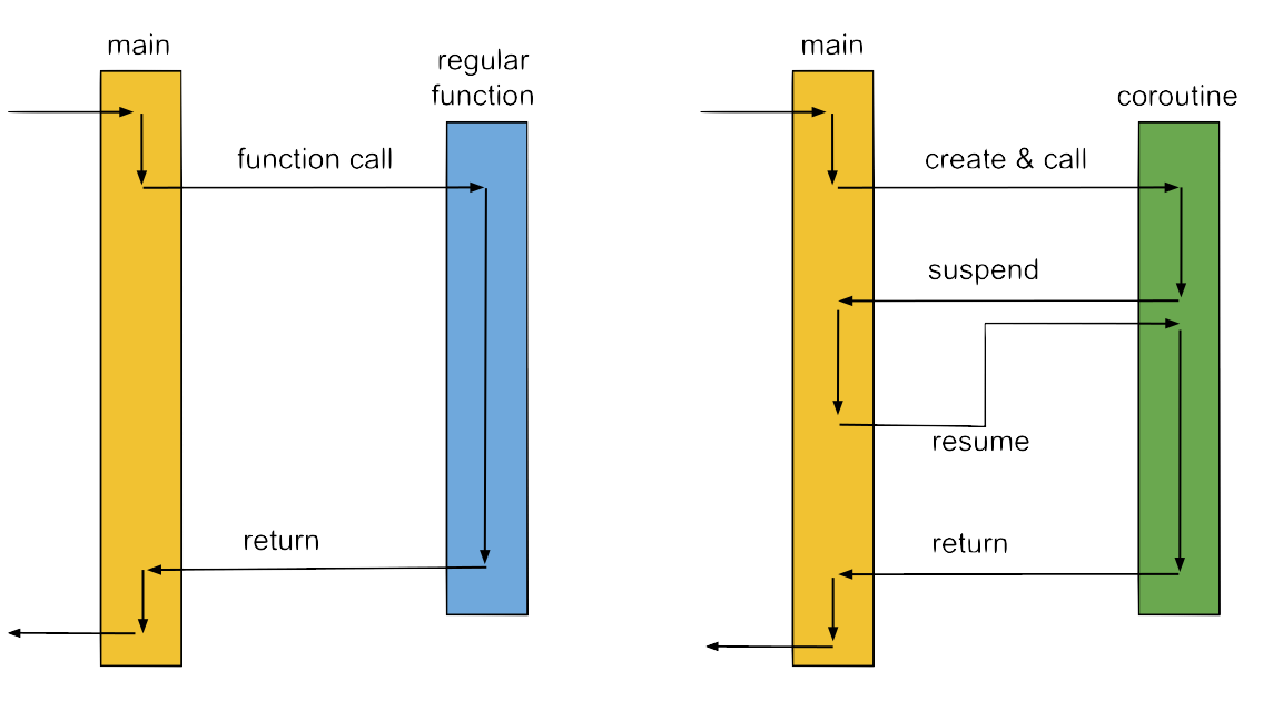 coroutine