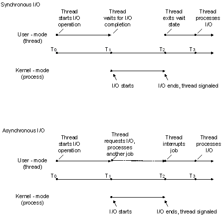 sync-vs-async